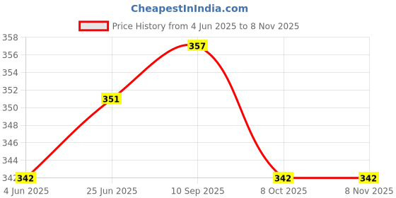 flipkart.com speginic Men Shapewear speginic Price History Graph from 4 Jun 2025 to 8 Nov 2025