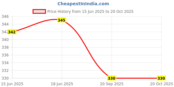 flipkart.com speginic Men Shapewear speginic Price History Graph from 15 Jun 2025 to 20 Oct 2025