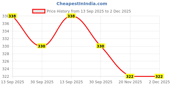 flipkart.com speginic Men Shapewear speginic Price History Graph from 13 Sep 2025 to 2 Dec 2025