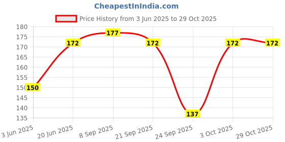 flipkart.com speginic Men, Women Shapewear speginic Price History Graph from 3 Jun 2025 to 28 Oct 2025