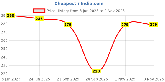 flipkart.com speginic Men, Women Shapewear speginic Price History Graph from 3 Jun 2025 to 7 Nov 2025