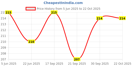flipkart.com speginic Men, Women, Unisex Shapewear speginic Price History Graph from 5 Jun 2025 to 22 Oct 2025