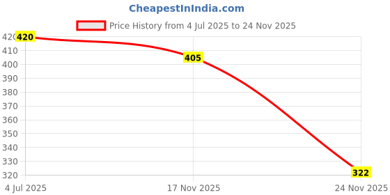 flipkart.com speginic Self Design Women Reversible White Night Shorts, Regular Shorts, Casual Shorts speginic Price History Graph from 4 Jul 2025 to 24 Nov 2025