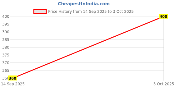flipkart.com speginic Small 15 L Backpack Trendy Black Backpack with Colorful Leaf Print, Multi Pocket, Stylish & Durable speginic Price History Graph from 14 Sep 2025 to 3 Oct 2025