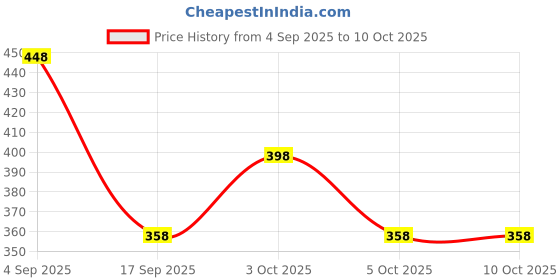 flipkart.com speginic Small 15 L Backpack Trendy women’s backpack handbag with a sleek black design with zipper detailing speginic Price History Graph from 4 Sep 2025 to 9 Oct 2025