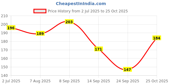flipkart.com speginic Weight Loss Hot Slimming Belt Belly Sweat Slim Belt Neoprene Fat Burning Men, Women Shapewear speginic Price History Graph from 2 Jul 2025 to 25 Oct 2025