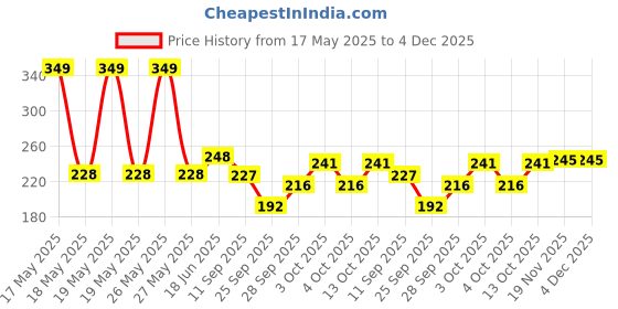 flipkart.com spegofit Men, Women Shapewear spegofit Price History Graph from 17 May 2025 to 4 Dec 2025
