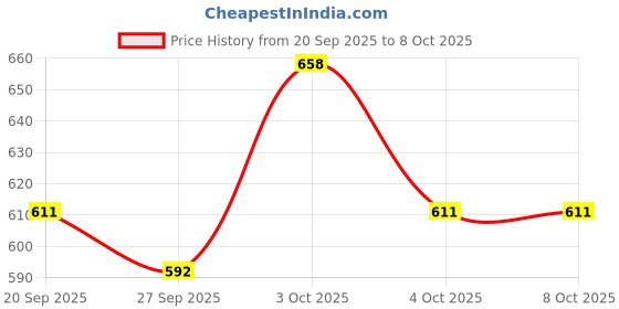 flipkart.com spehub Best Keyboard/Piano Bag for 61-keys_Made with Extra Thick Sponge & High quality Waterproof/ Dust-proof Material Keyboard Bag spehub Price History Graph from 20 Sep 2025 to 7 Oct 2025