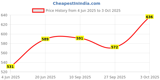 flipkart.com spehub Best Keyboard/Piano Bags for 61-keys Size _High Quality and thick sponge material (Sky Blue) Keyboard Bag spehub Price History Graph from 4 Jun 2025 to 3 Oct 2025