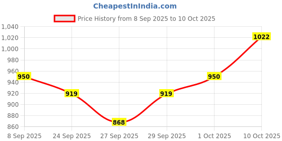 flipkart.com spehub BRAND NEW Keyboard Bag Compatible with Dust Cover Padded Quality Black Keyboard Bag spehub Price History Graph from 8 Sep 2025 to 10 Oct 2025