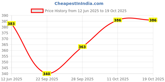 flipkart.com spehub Dafli-14 Daf Instrument spehub Price History Graph from 12 Jun 2025 to 17 Oct 2025
