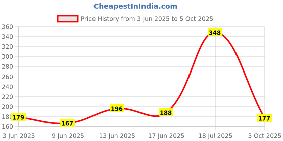 flipkart.com spehub Dafli-3 Daf Instrument spehub Price History Graph from 3 Jun 2025 to 5 Oct 2025