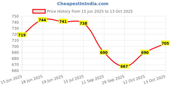 flipkart.com spehub Dholak Thick Padded Bag with 1 Pocket Drum Bag Drum Bag Drum Bag Tabla Bag spehub Price History Graph from 15 Jun 2025 to 13 Oct 2025