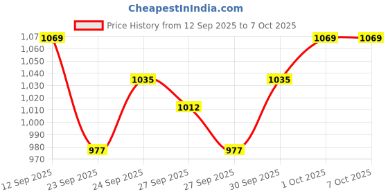 flipkart.com spehub Gig Bag for Pioneer DJ Controller Case/gig Bag/Soft case Drum Bag spehub Price History Graph from 12 Sep 2025 to 7 Oct 2025