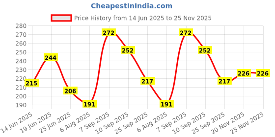 flipkart.com spehub Handmade Classical Indian Music Instrument Daf Instrument spehub Price History Graph from 14 Jun 2025 to 25 Nov 2025