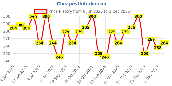 flipkart.com spehub Musical bhangra dhol bag padded gig bag Tabla Bag spehub Price History Graph from 6 Jun 2025 to 3 Dec 2025