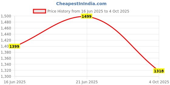 flipkart.com spehub New 3 Fold Notation Stand Orchestral Music Notation Stand Folding Stand spehub Price History Graph from 16 Jun 2025 to 4 Oct 2025
