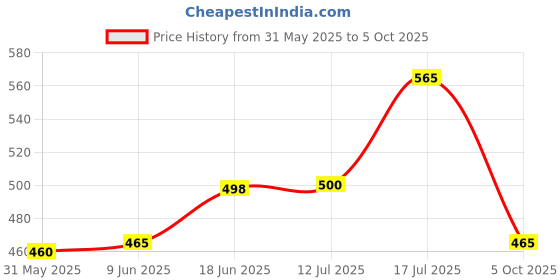 flipkart.com spehub Tuning Peg Silver for Acoustic Guitar Parts Tuners Keys 3R+3L(6 PCS) Automatic Analog Tuner spehub Price History Graph from 31 May 2025 to 5 Oct 2025