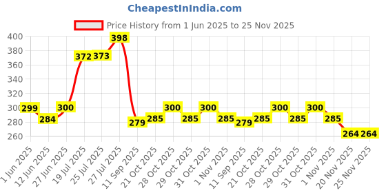 flipkart.com spehub Waterproof Dholak Cover Bag for Safe Transport and Easy to Carry Dholak Drum Bag Tabla Bag spehub Price History Graph from 1 Jun 2025 to 25 Nov 2025
