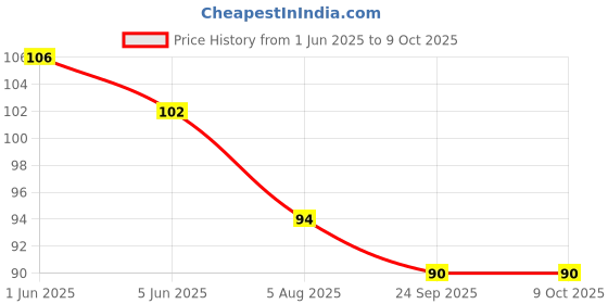 flipkart.com speiderzone Plastic Serving Bowl Plastic Bowl Thick Drain Basket For Vegetable With Handle Disposable speiderzone Price History Graph from 1 Jun 2025 to 8 Oct 2025