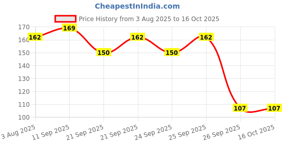 flipkart.com spekaf COTTON CREPE BANDAGE ROLL (SIZE 8cm X 4 Mtr.) X 2 Crepe Bandage spekaf Price History Graph from 3 Aug 2025 to 16 Oct 2025