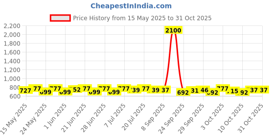 flipkart.com sturlite Spektr 20 W LED Flood Light - (Pack of 1) (L-G-0005-20W) Flood Light Outdoor Lamp sturlite Price History Graph from 15 May 2025 to 30 Oct 2025
