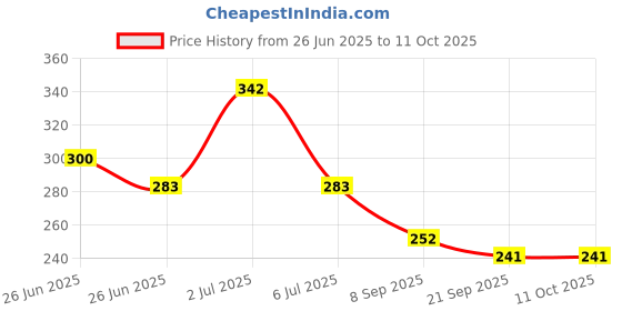 flipkart.com spelcin Sp Papaya Soap Enriched With Vitamin E Promotes Soft, Glowing Skin spelcin Price History Graph from 26 Jun 2025 to 10 Oct 2025