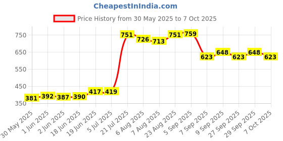 flipkart.com spelex Big Size Heavy Bow and Arrow Set for Kids Arrow spelex Price History Graph from 30 May 2025 to 6 Oct 2025