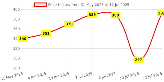 flipkart.com engage Spell and Spell Combo Set engage Price History Graph from 31 May 2025 to 12 Jul 2025