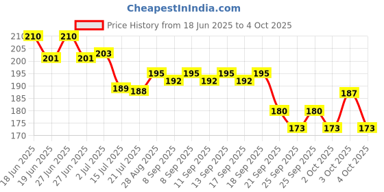 flipkart.com layer'r Spell Bound Fragrant Body Splash 135ml 1pc B-1 Body Mist - For Women layer'r Price History Graph from 18 Jun 2025 to 4 Oct 2025
