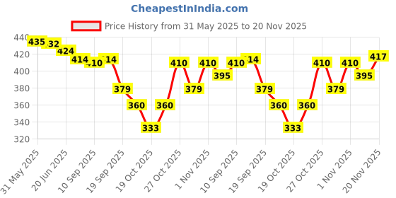 flipkart.com layer'r Spell Bound Fragrant Body Splash 135ml*2pc B-2 Body Mist-For Women layer'r Price History Graph from 31 May 2025 to 20 Nov 2025