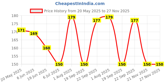 flipkart.com engage Spell Deodorant Spray-For Women engage Price History Graph from 20 May 2025 to 27 Nov 2025