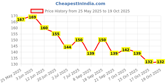 flipkart.com engage Spell Deodorant Spray - For Women (165 ml) Eau de Cologne-165 ml engage Price History Graph from 25 May 2025 to 18 Oct 2025
