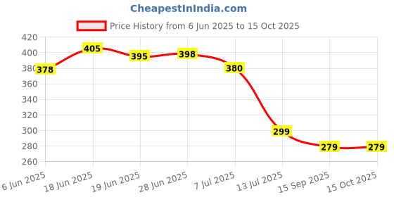 flipkart.com engage Spell Deodorant Spray - For Women(150 ml) Deodorant Spray-For Women engage Price History Graph from 6 Jun 2025 to 15 Oct 2025