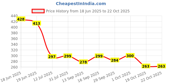 flipkart.com engage Spell Deodorant Spray Pack of 2 (150ml each) Deodorant Spray - For Women engage Price History Graph from 18 Jun 2025 to 19 Oct 2025