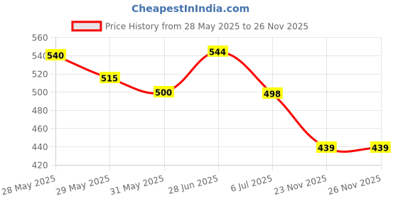 flipkart.com engage Spell Set 3PIE Deodorant Spray - For Women engage Price History Graph from 28 May 2025 to 26 Nov 2025