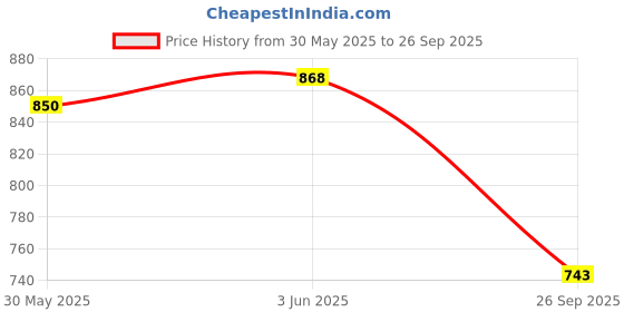 flipkart.com spellbale 10 PC Trophy 06 with Customization Logo for Events, Functions, Award Trophy spellbale Price History Graph from 30 May 2025 to 26 Sep 2025