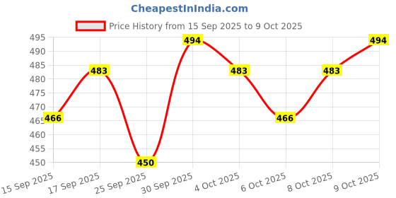 flipkart.com spelle N-SpelleSpoilMe Perfume - 30 ml spelle Price History Graph from 15 Sep 2025 to 9 Oct 2025