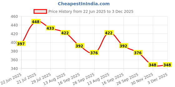 flipkart.com ekta Spellex Crossword Game Word Games ekta Price History Graph from 22 Jun 2025 to 3 Dec 2025