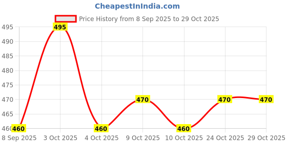 flipkart.com encore Spellex Crossword Smart Game for Kids and Adults | Family Board Game. 30 cm Chess Board encore Price History Graph from 8 Sep 2025 to 28 Oct 2025