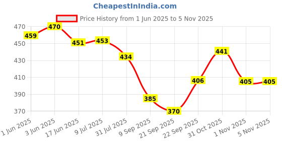 flipkart.com clapjoy Spelling Games for Kids Wooden Matching Letters Toy with Flash Cards Updated clapjoy Price History Graph from 1 Jun 2025 to 5 Nov 2025