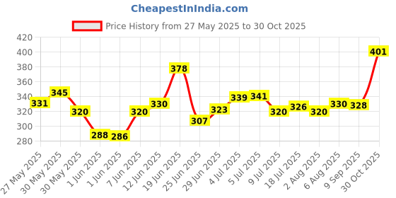 flipkart.com spellzone Wood Portable Laptop Table spellzone Price History Graph from 27 May 2025 to 30 Oct 2025