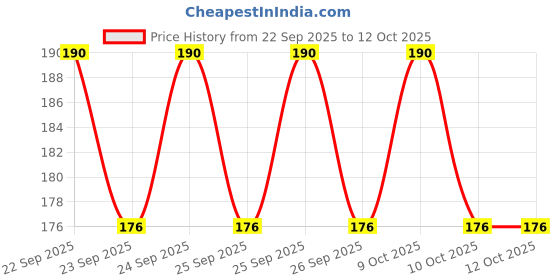 flipkart.com spenca Ninja BLACK 3pcs combo Party Mask spenca Price History Graph from 22 Sep 2025 to 12 Oct 2025