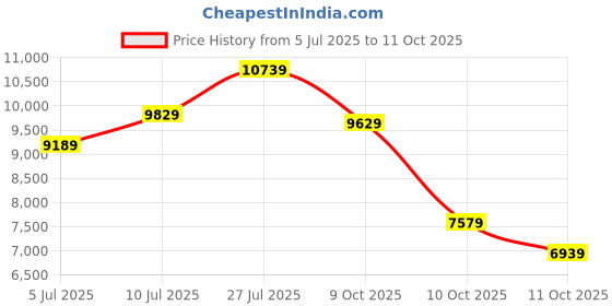 flipkart.com a/x armani exchange Spencer Analog Watch - For Men AX1956 a/x armani exchange Price History Graph from 5 Jul 2025 to 11 Oct 2025