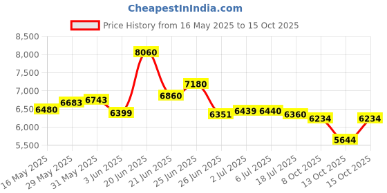 flipkart.com crow SPENCER HAWK 27.5 T (inch) Mountain Cycle crow Price History Graph from 16 May 2025 to 15 Oct 2025