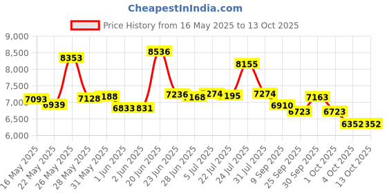 flipkart.com crow SPENCER HAWK 7 | FRONT SUSPENSION | 7 GEARED | DUAL DISC 27.5 T (inch) Mountain Cycle crow Price History Graph from 16 May 2025 to 12 Oct 2025