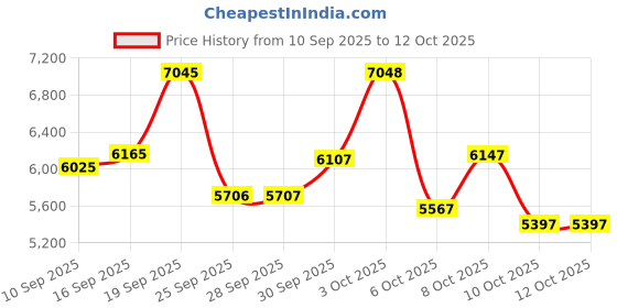 flipkart.com crow SPENCER SINGLE | FULLY FITTED | NON-GEARED | FRONT SUSPENSION | DUAL DISC 26 T (inch) Mountain Cycle crow Price History Graph from 10 Sep 2025 to 12 Oct 2025