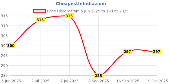 flipkart.com Spenco Feihong Beard Trimmer Trimmer 40 minRuntime 0 Length Settings Price History Graph from 5 Jun 2025 to 19 Oct 2025