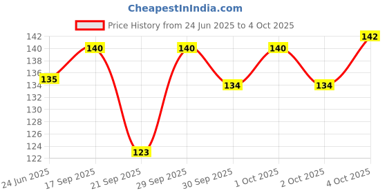 flipkart.com Spenco LED Motion Sensor Light, USB Rechargeable LED Nightlight, Wireless Sensor Wall Motion Sensor Light Price History Graph from 24 Jun 2025 to 4 Oct 2025