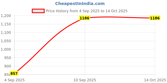 flipkart.com Spenco PM-PP-001 Pocket Printer Price History Graph from 4 Sep 2025 to 14 Oct 2025